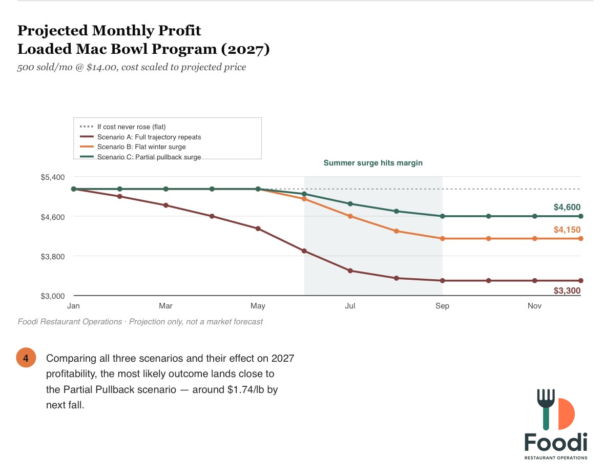 Line chart of projected monthly profit for a menu item under three cost scenarios