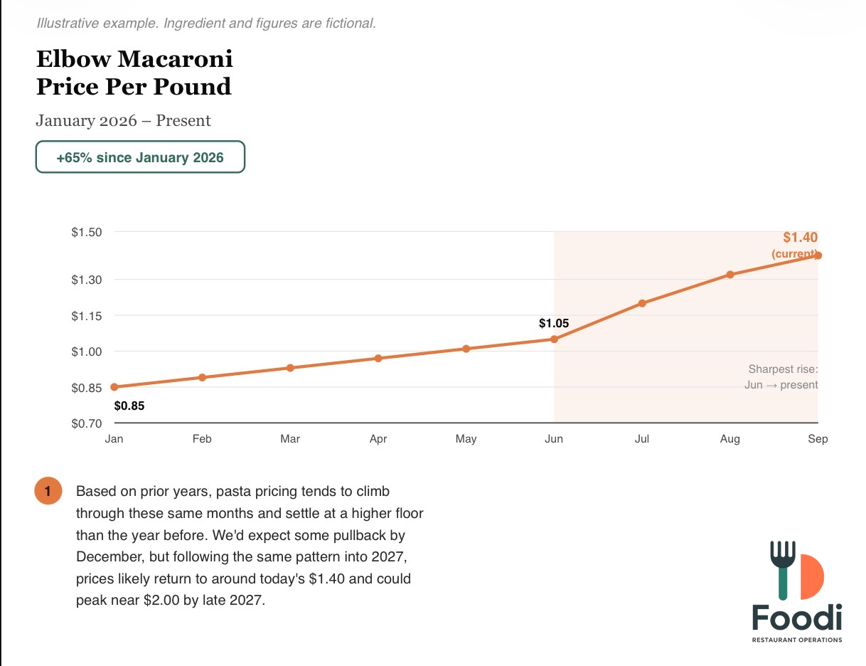 Line chart of elbow macaroni price per pound rising 65% from January 2026 to present