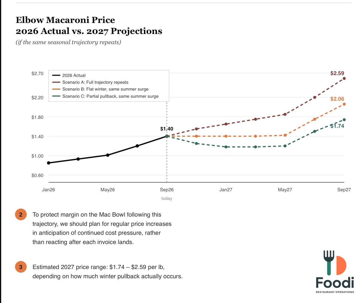 Line chart projecting three 2027 price scenarios for elbow macaroni